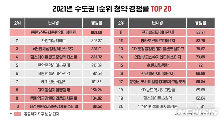 수도권 청약경쟁률 상위 20곳 중 13곳이 공공택지 단지