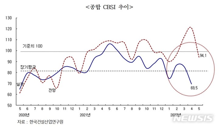 [서울=뉴시스] 4월 건설기업 경기실사지수(CBSI).