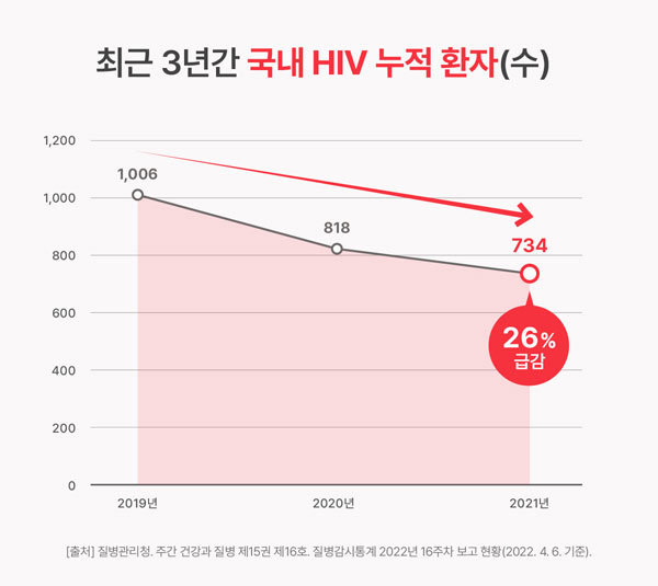 최근 3년간 국내 HIV 누적 환자수 *재판매 및 DB 금지