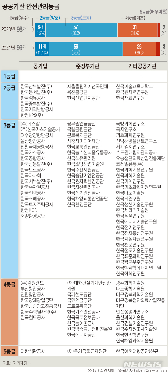 공공기관 안전 심사 1등급 2년째 '0'…10곳 중 3곳 '미흡'