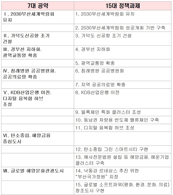 [부산=뉴시스] 대통령직 인수위 지역균형발전특별위원회가 9일 발표한 '지역 균형발전 비전과 부산 지역 정책과제'의 핵심인 7대 공약과 15개 정책과제. *재판매 및 DB 금지