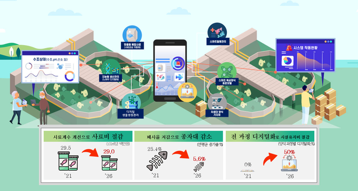 [광주=뉴시스] 전남대학교는 학내 스마트수산양식연구센터장인 김태호 교수의 연구팀이 해양수산부 주관 '유수식 디지털 양식 혁신 기술 개발' 사업에 선정됐다고 9일 밝혔다. (사진=전남대 제공) 2022.05.09. photo@newsis.com *재판매 및 DB 금지