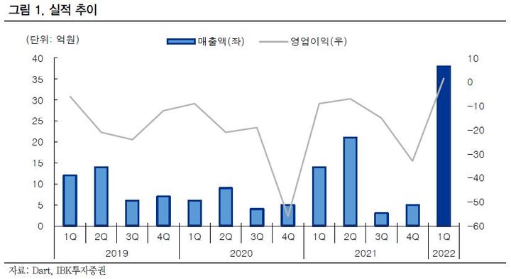 IBK證 "마이크로디지탈, 올해 최대 실적 전망"