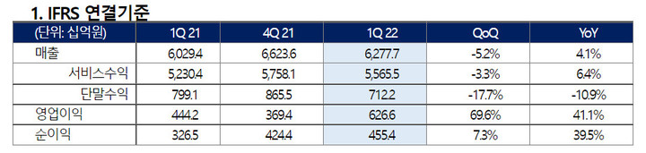 KT의 연결 기준 영업이익이 6266억원으로 전년 동기 대비 41.1% 증가했다. 같은 기간 매출은 4.1% 증가한 6조2777억원이다. *재판매 및 DB 금지