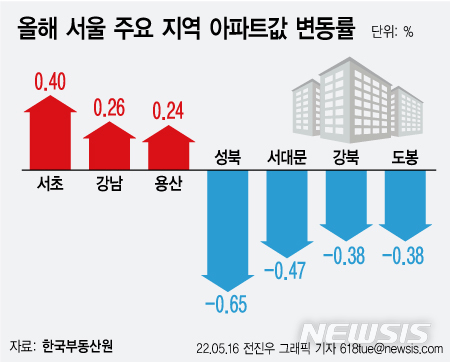 서울 집값 양극화 뚜렷…강남·용산 '꿋꿋', 성북·강북 '뚝뚝'