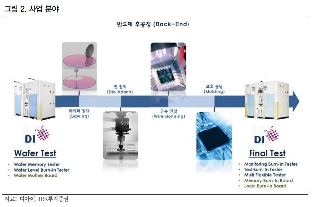 IBK證 "디아이, 글로벌 DDR5 투자 확대에 관심 커질 것"