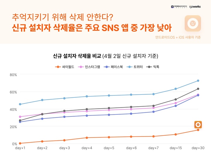 싸이월드, 첫달 사용자 294만명 기록…女 63.6%