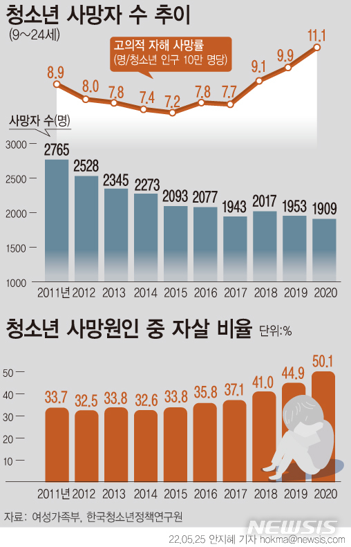 [서울=뉴시스] 2020년 청소년 사망원인 중 자살이 50.1%로 1위를 차지했다. (자료=여성가족부 2022년 청소년 통계)