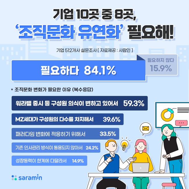 기업들 84% 업무 효율 위해 "조직 문화 유연화 필요"