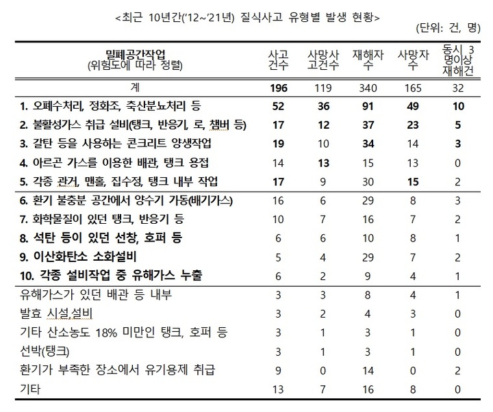 [서울=뉴시스] 고용노동부가 30일 공개한 최근 10년(2012~2021년) 간 질식사고 유형별 발생 현황. 2022.05.30. (사진=고용부 자료 갈무리) photo@newsis.com *재판매 및 DB 금지