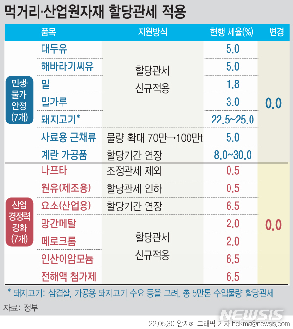 [서울=뉴시스] 정부가 밥상 물가 안정을 위해 돼지고기, 해바라기씨유, 밀가루 등 14대 품목을 대상으로 관세율 0%를 적용하는 할당관세를 실시한다. 대두유·해바라기씨유(5→0%), 돼지고기(22.5~25→0%), 밀(1.8→0%), 밀가루(3→0%) 등은 올해까지 무관세를 적용받는다. (그래픽=안지혜 기자) hokma@newsis.com