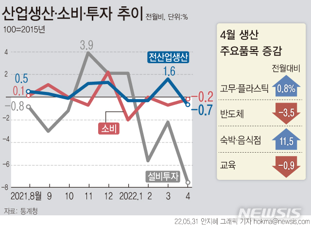 [서울=뉴시스] 지난달 전(全)산업 생산이 전월보다 0.7% 감소하면서 한 달 만에 다시 하락세로 돌아섰다. 소비도 2개월 연속 줄었고, 투자 또한 3개월 연속 내림세를 보였다. (그래픽=안지혜 기자) hokma@newsis.com