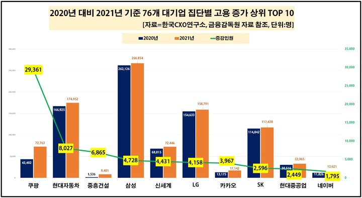 삼성 등 76개 그룹, 1년새 고용 6만명↑…쿠팡, 최다 증가