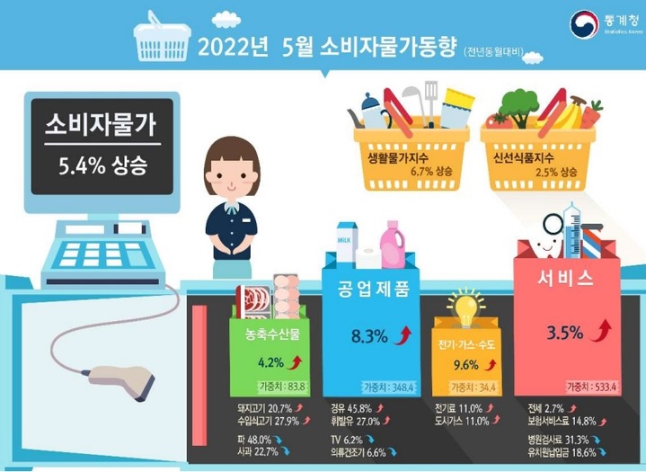 [세종=뉴시스] 통계청 5월 소비자물가 동향. *재판매 및 DB 금지