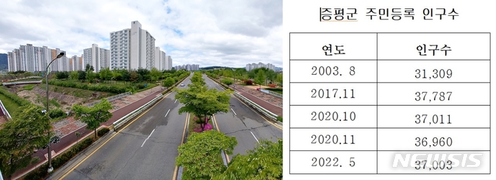 [증평=뉴시스] 강신욱 기자 = 충북 증평군 주민등록 인구가 18개월 만에 3만7000명을 다시 넘어섰다. 사진 왼쪽은 증평읍 송산지구. 2022.06.07. ksw64@newsis.com 