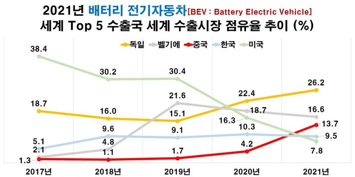 "中·獨 질주에 K-전기차·배터리 세계 시장 점유율 하락"