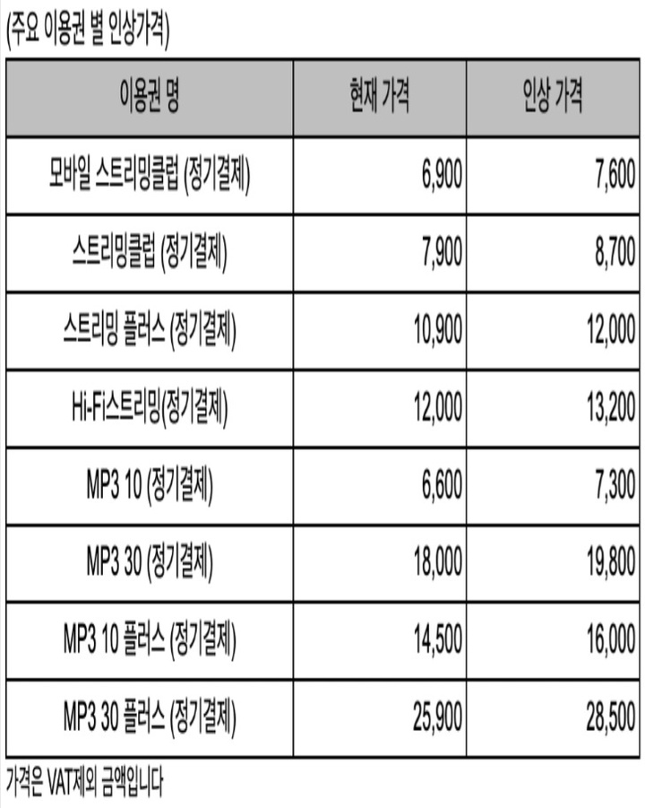 구글 인앱결제 정책에 따른 멜론 이용권 가격 인상 폭. (사진=멜론 공지사항 캡처) *재판매 및 DB 금지