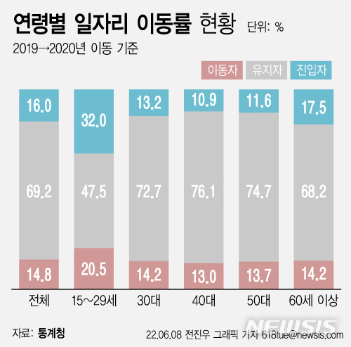 코로나 첫해 직장인 이직 줄었다…전년 대비 20만명 감소