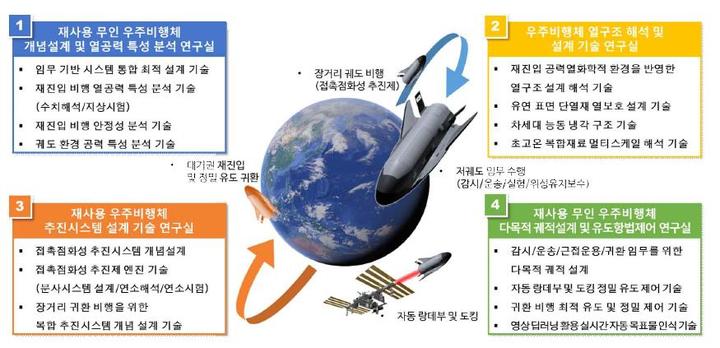 [서울=뉴시스]재사용 무인 우주비행체 고도화 기술 특화연구센터 개념도. 2022.06.09. (사진=방위사업청 제공) *재판매 및 DB 금지