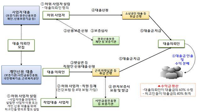 단순 교통사고 송치…檢 다시 보니 조직적 대출·보험사기