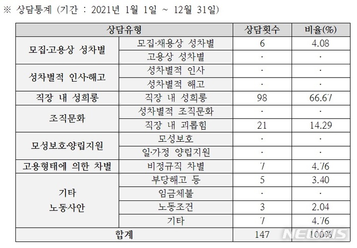 [서울=뉴시스]한국여성민우회2021년 여성노동 상담사례(제공=한국여성민우회)