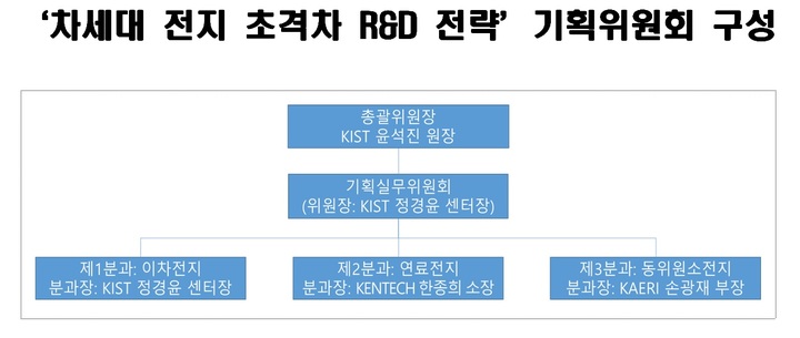 과기부, '차세대 전지 초격차 R&D 전략' 수립 착수…하반기 발표