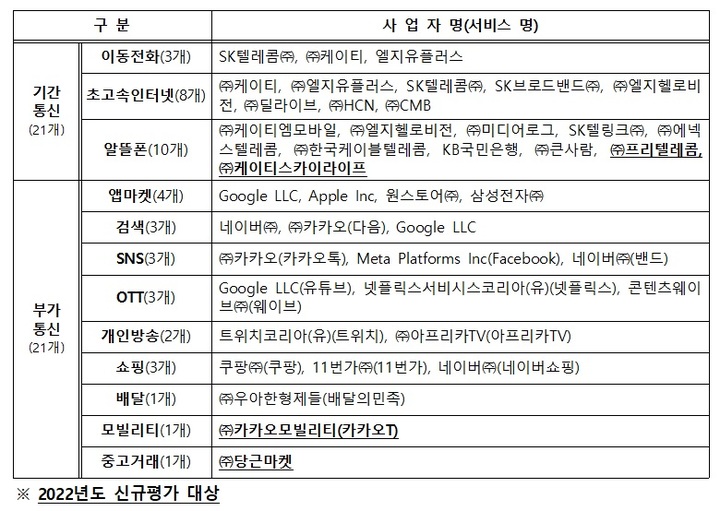 2022년도 전기통신사업자 이용자 보호업무 평가대상. (사진=방송통신위원회 제공) *재판매 및 DB 금지