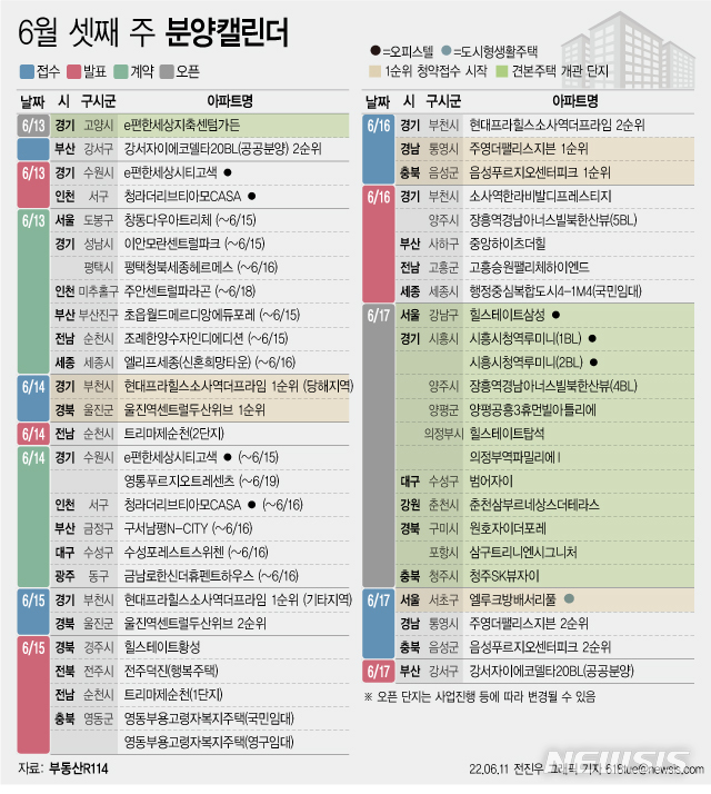 [서울=뉴시스] 11일 부동산R114에 따르면 6월 셋째 주에는 전국 5개 단지에서 총 1769가구(일반분양 1769가구)가 분양을 시작한다. (그래픽=전진우 기자) 618tue@newsis.com
