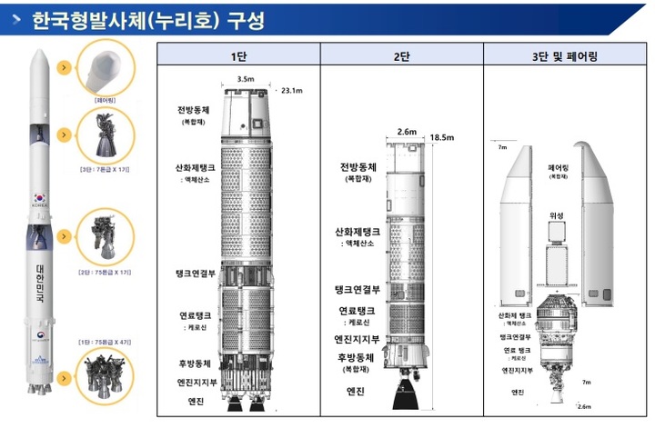 [누리호 2차 발사 D-2①]1차 발사와 다른 점은?…'진짜 위성' 자력으로 쏜다