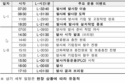 [누리호 2차 발사 D-2②]운명의 이틀, 발사 준비 어떻게 진행될까