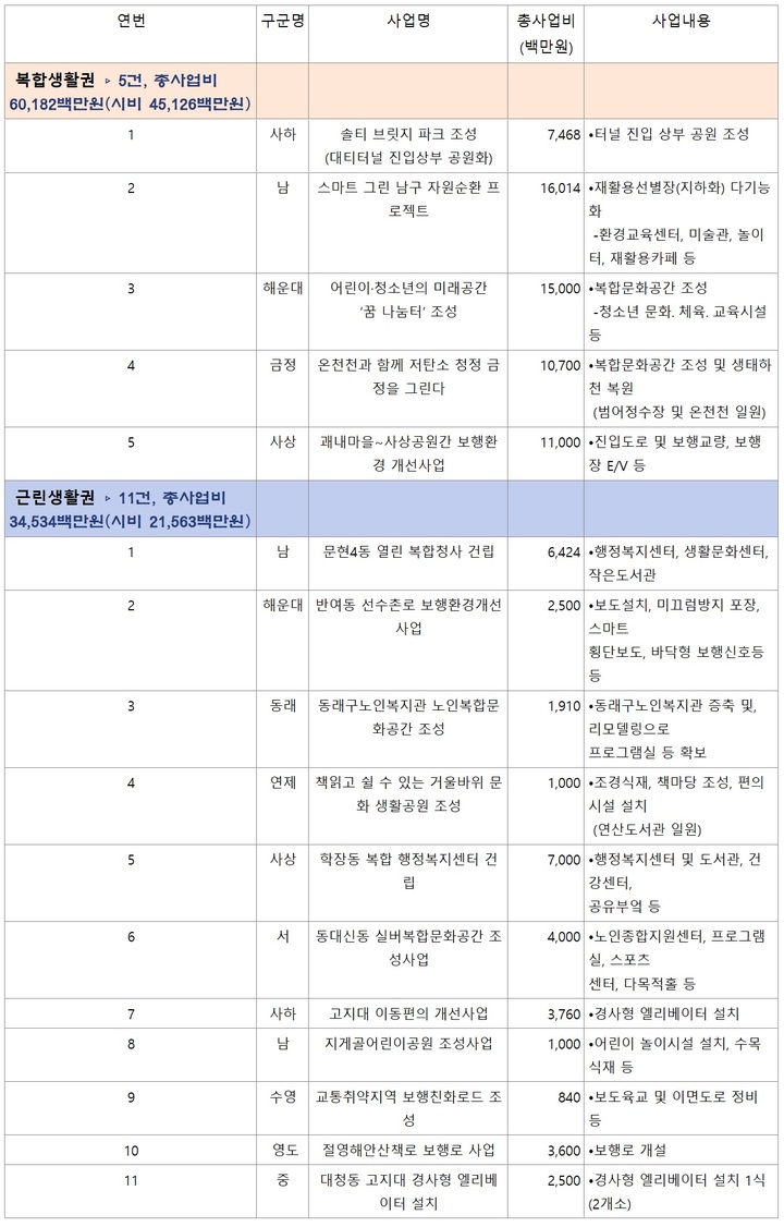 [부산=뉴시스] 정책공모 선정사업 목록 *재판매 및 DB 금지