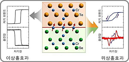 [대전=뉴시스] 강자성체-반강자성체 이중층에서 위상홀효과가 발견됐다. 강자성체는 자기 모멘트에 비례하는 이상홀효과가 나타나지만 2차원적 반강자성체인 Cr2Te3를 가까이하면 자기 모멘트의 미분값에 비례하는 위상홀효과로 바뀌게 된다. *재판매 및 DB 금지