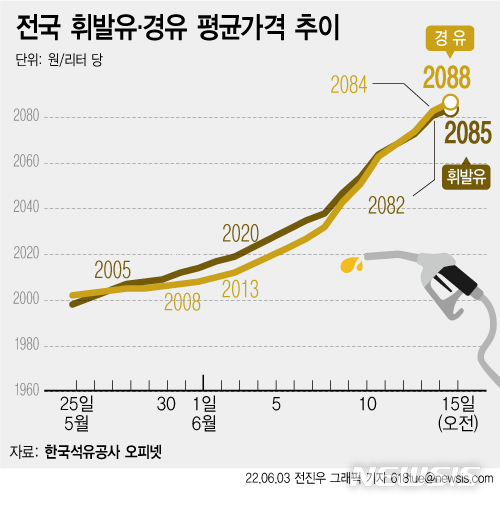 휘발유·경윳값 연일 '신기록'…관세·세금 인하 카드 꺼낼까