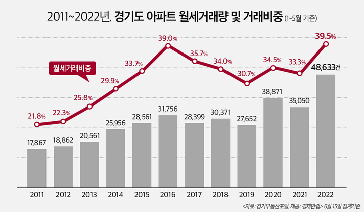 올해 경기도 아파트 월세비중 39.5% '역대 최고'