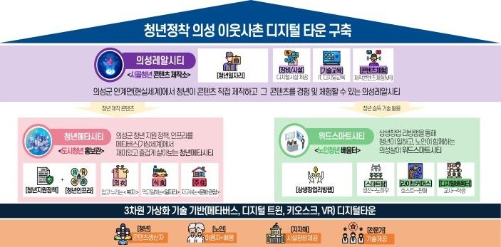 의성 스마트타운 조성 체계도 (사진=의성군 제공) *재판매 및 DB 금지