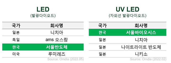 서울반도체, 가시광선 LED 조명 세계 3위 점유율