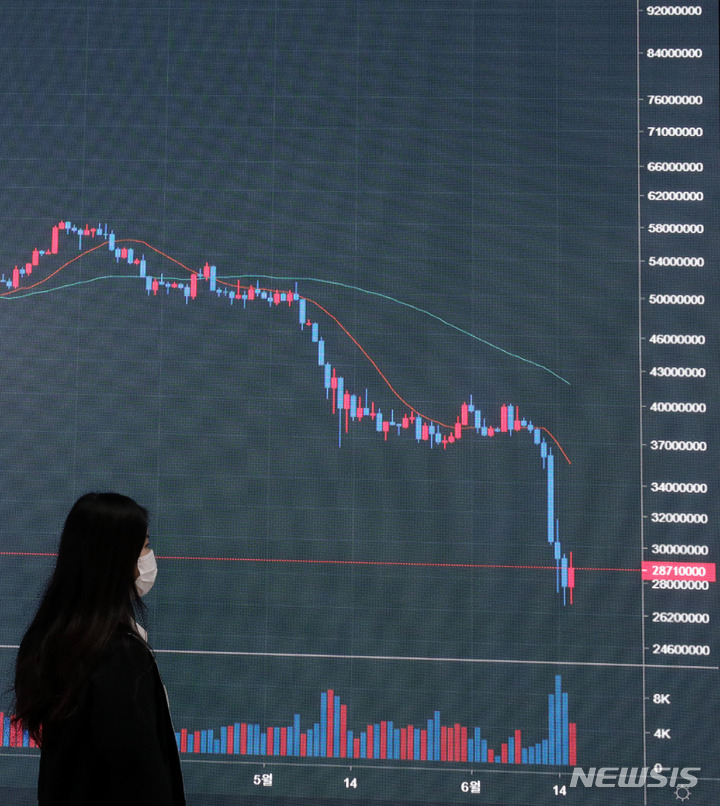 암호화폐 헤지펀드 파산설...코인시장에 칼바람 분다