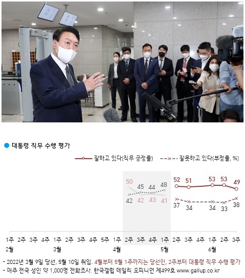 尹대통령, '잘한다' 49%·'잘못한다' 38%…긍정평가 4%p 하락[한국갤럽]