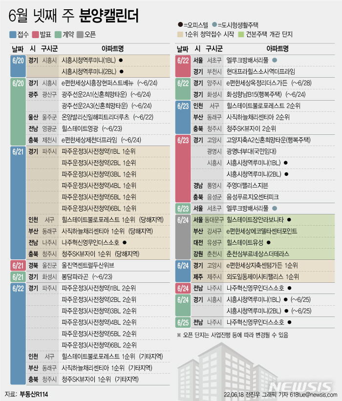 [서울=뉴시스] 18일 부동산R114에 따르면 6월 넷째 주에는 전국 14개 단지(사전청약 포함)에서 총 6693가구(일반분양 5049가구)가 분양을 시작한다. (그래픽=전진우 기자) 618tue@newsis.com