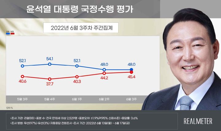 尹대통령 긍정 48%·부정 45.4%…'부정' 1.2%p↑[리얼미터]