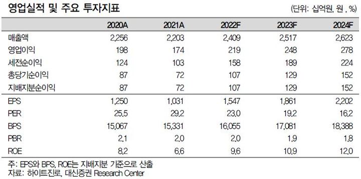 대신證 "하이트진로, 화물연대 파업 영향 제한적"