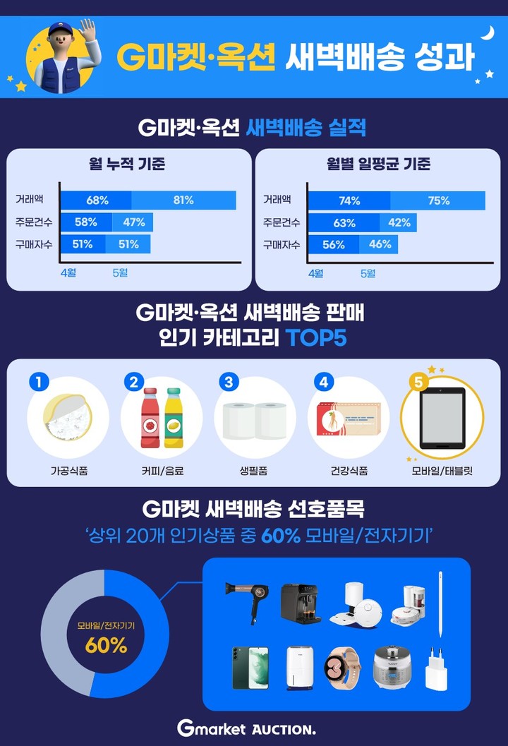 디지털기기 까지…G마켓, '새벽배송' 영역 확장 통했다