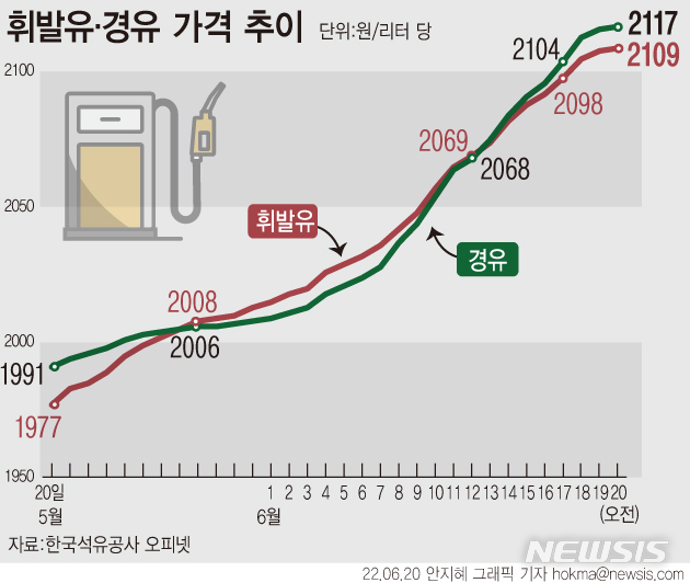 2100원 넘은 기름값…"유류세 37% 적용해도 2천원대, 체감 못해"