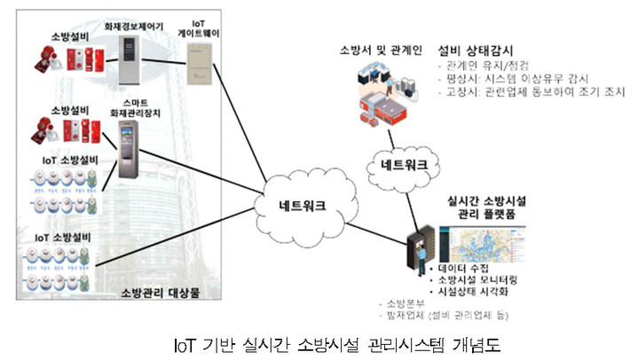 [서울=뉴시스] IoT 기반 실시간 소방시설 관리시스템 개념도. (사진=TTA 제공) 2022.6.20 *재판매 및 DB 금지
