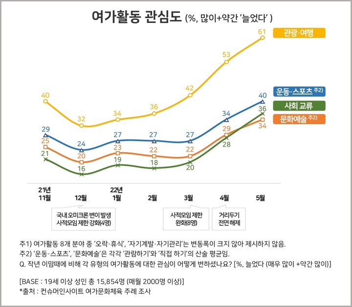 코로나 엔데믹에 여가활동↑…'관광∙여행'이 압도적 1위