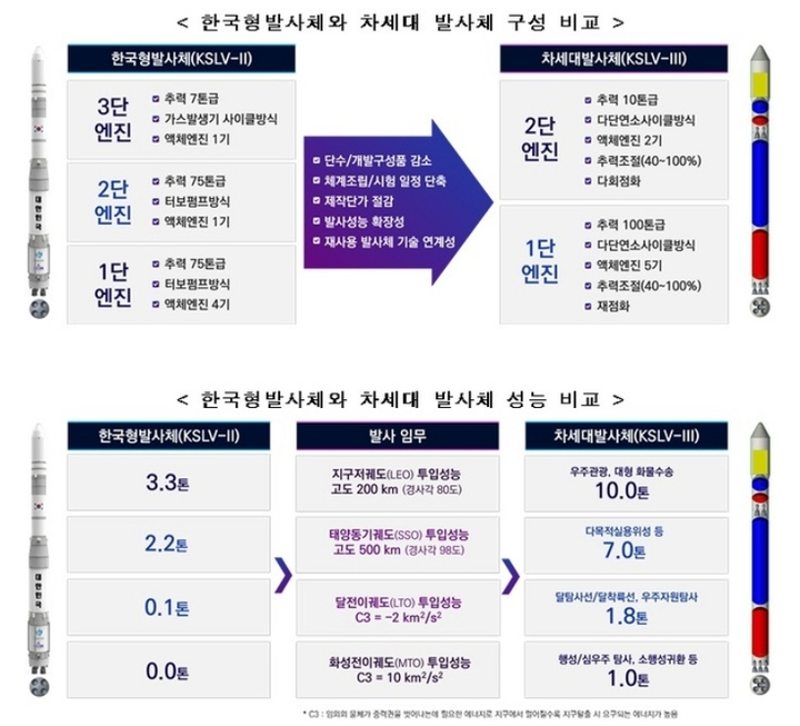 [누리호 발사 성공]달착륙선 직접 쏜다…차세대발사체 개발 '탄력'