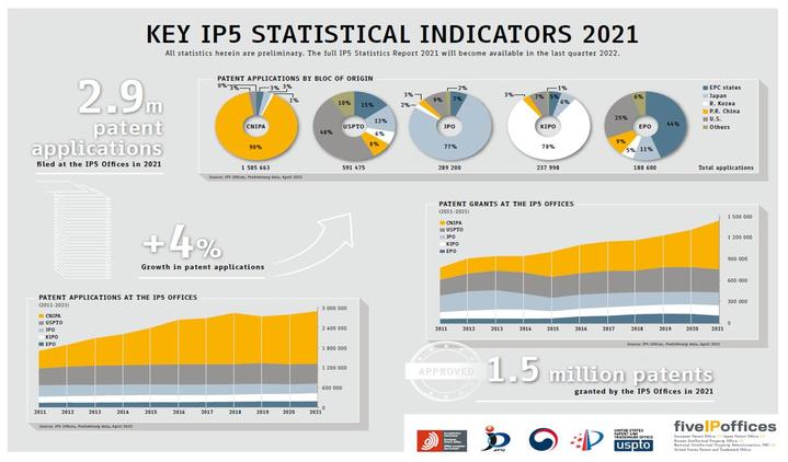 [대전=뉴시스] IP5 핵심 통계지표 2021(사진=특허청 제공) *재판매 및 DB 금지