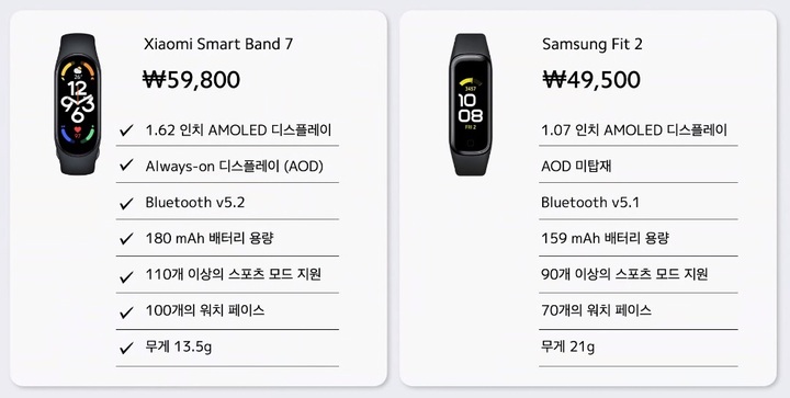 '샤오미 스마트 밴드7'와 삼성전자의 '삼성 핏2' 제품 스펙 개요. (사진=샤오미 제공) *재판매 및 DB 금지