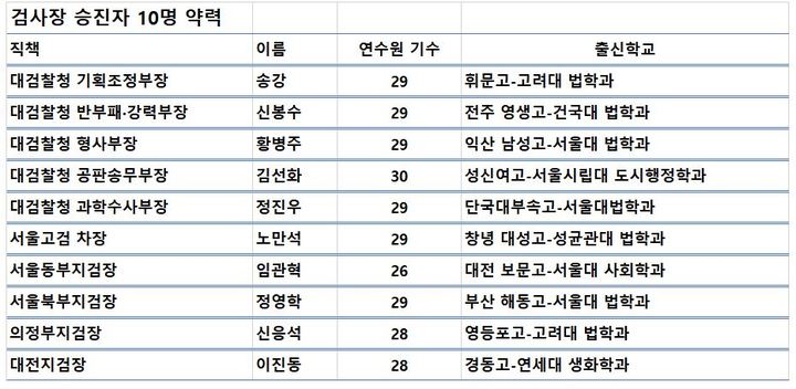 "尹사단 외 공안·공판통·여성도 발탁, 고심 흔적"...檢 안팎 '탕평인사' 평가