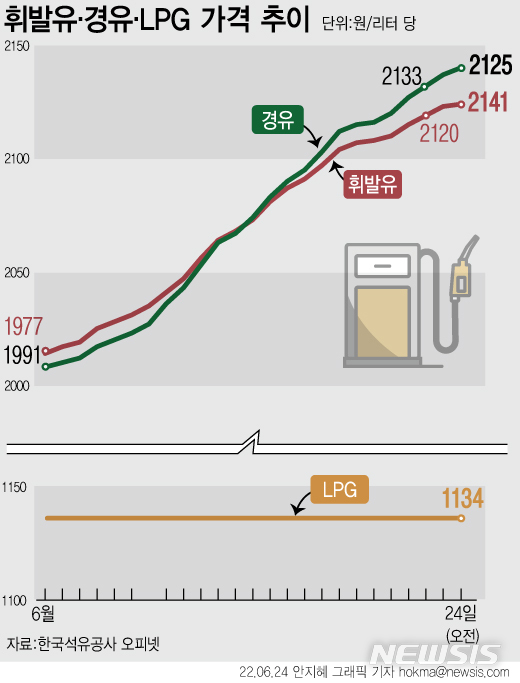 기름값, LPG와 2배 차이…"LPG차로 갈아타야 하나"